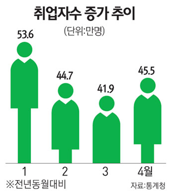 무상보육덕에 일자리 눈에띄게 늘어