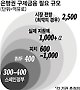 유로존 4國 구제금융, 6400억 유로 넘을듯