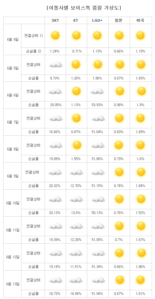 패킷 고의적으로 훼손하는게 가능함? 이건 그냥 해킹 수준인데?