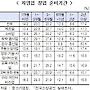 지금 자영업에 뛰어들면 안되는 10가지 이유?