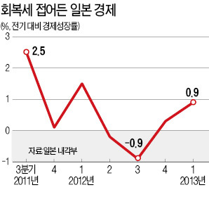 일본, 1분기 '깜짝 성장'