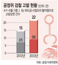 '기업 검찰고발' 작년보다 &uarr;