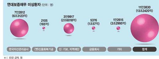 빚 안갚아도 되는 사회?