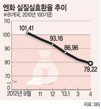 엔화 실질가치 역대최저
