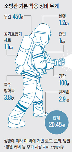 소방관 기본 착용 장비 무게.jpg | 인스티즈