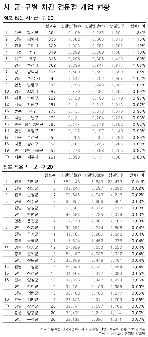전국에서 치킨집이 많은 지역과 적은 지역.jpg | 인스티즈
