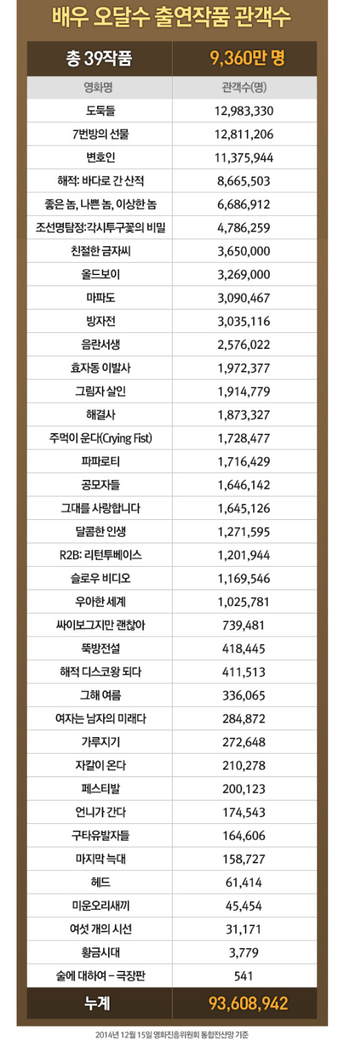 한국 영화사상 첫 1억 배우 탄생.. | 인스티즈