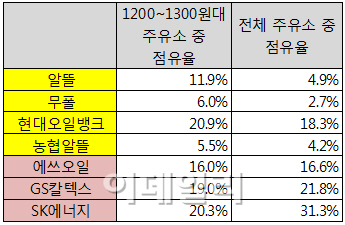 지에스칼텍스남해주유소 이미지