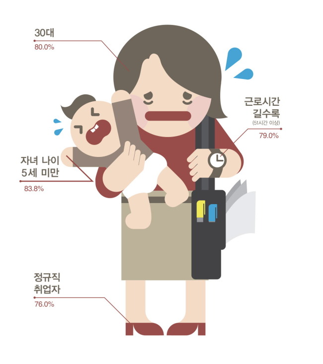 지난 2013년 ‘워킹맘 고통지수’ 조사에 따르면 대한민국 워킹맘 73.1%가 고통스러운 것으로 나타났습니다. 특히 5세 이하 자녀를 둔 30대 정규직 워킹맘의 고통지수가 가장 높았습니다.[사진=여성가족부]