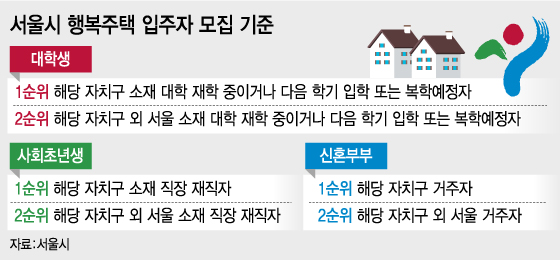 서울시 행복주택