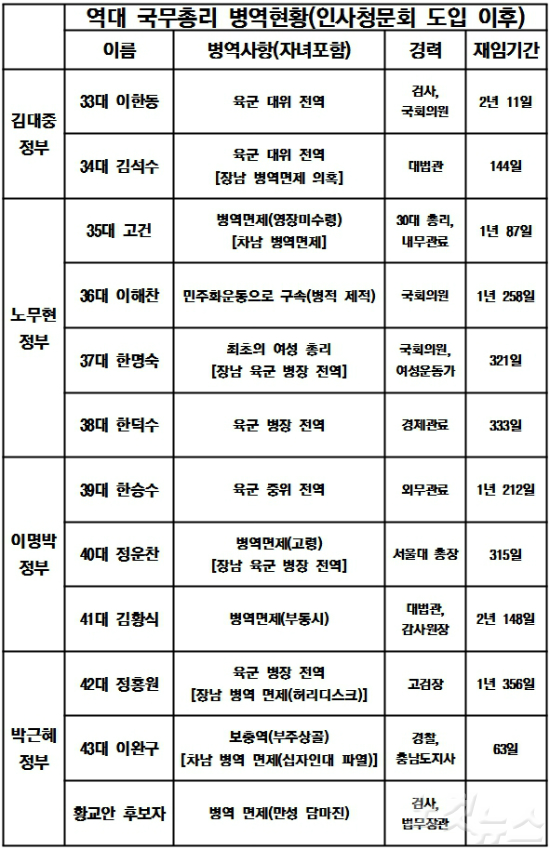 인사청문회 도입 이후 국무총리 병역 현황 (노컷뉴스)