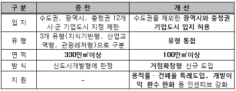 기업도시 제도개선 주요 내용 [출처: 국토교통부]