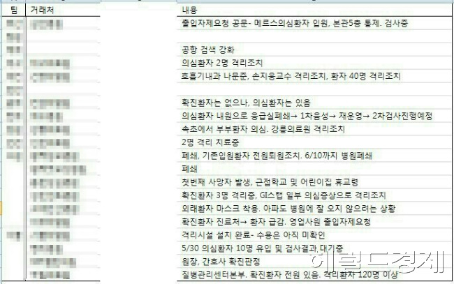 인터넷과 SNS에 떠도는 여러버전의 메르스 접촉병원 리스트들