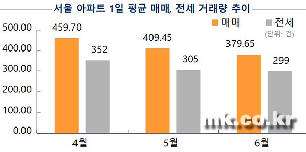 [자료 : 부동산정보광장(6월 17일까지 거래건수 집계)]