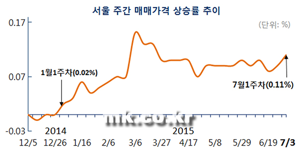 [자료 부동산114]