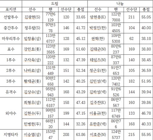 올스타전 명단