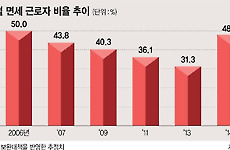 근로소득자 절반 세금 안낸다