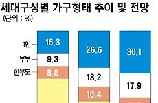 15년 후 서울 시민 '나혼자 산다'가 대세로